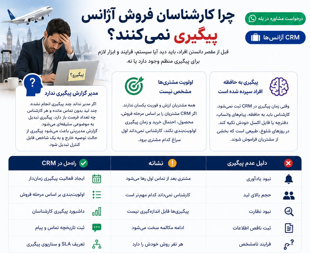 چرا کارشناسان فروش آژانس پیگیری نمی‌کنند؟